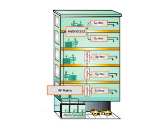 Distributed Antenna Systems – Passive and Active DAS solutions