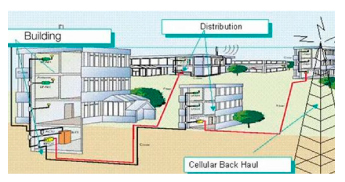 Hybrid DAS for In-Builiding Systems - passive and active RF components