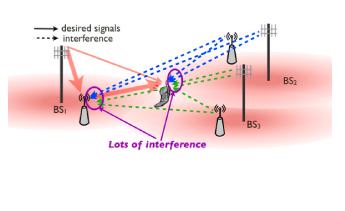 RF Interference Cancelation – In band / out band