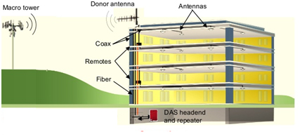 Fiber DAS system 380-512 MHz